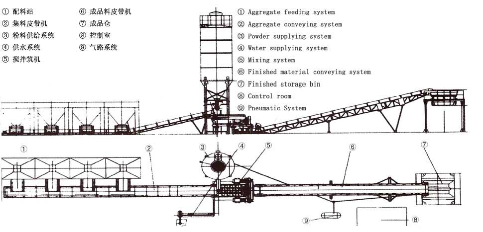 Stabilized Soil Mixing Plant